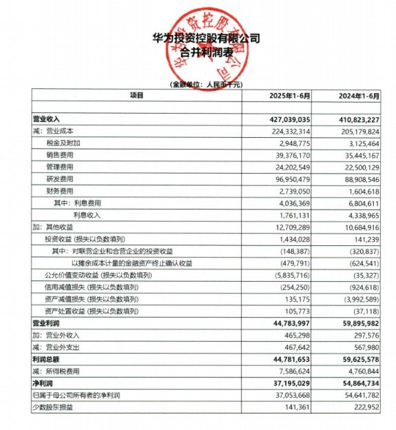 股票配资的论坛 华为上半年营收4270亿元：净利润371亿下降32% 研发投入969.5亿