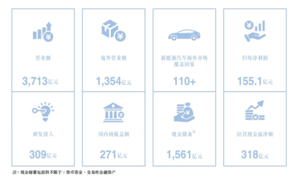 股票配资论坛哪里找 比亚迪上半年营收超3712亿元：研发投入接近净利润两倍，海外市场成新增长极