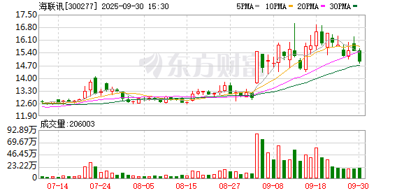 股票配资的论坛 海联讯：重组项目已获得证监会同意注册