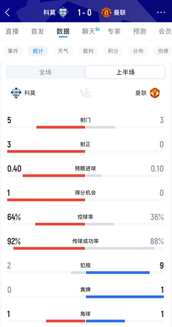 配资网站系统 曼联全面被动！半场数据：科莫5射3正；曼联3射0正，控球率36%